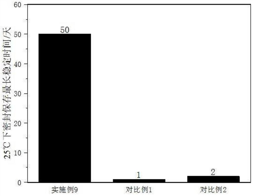 Micro-emulsified methanol diesel dispersing agent and application thereof