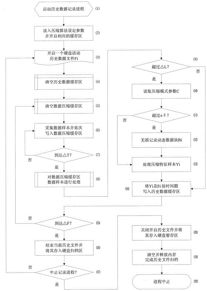 Dynamic lossless compressing method for real-time historical data