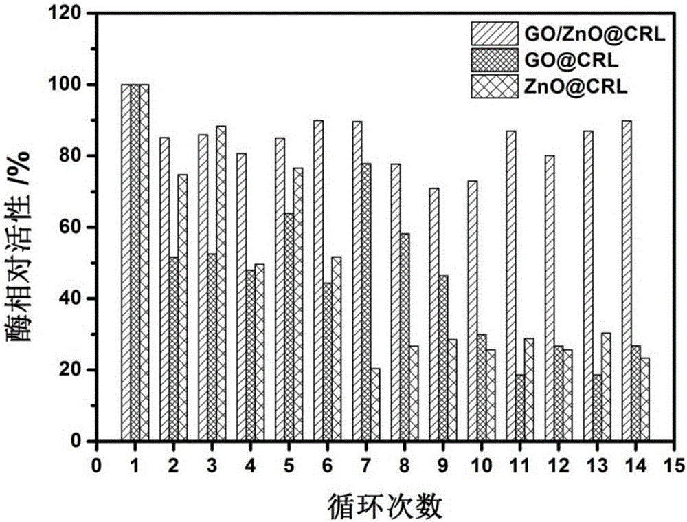 Immobilized enzyme, immobilized enzyme carrier and preparation method of immobilized enzyme carrier