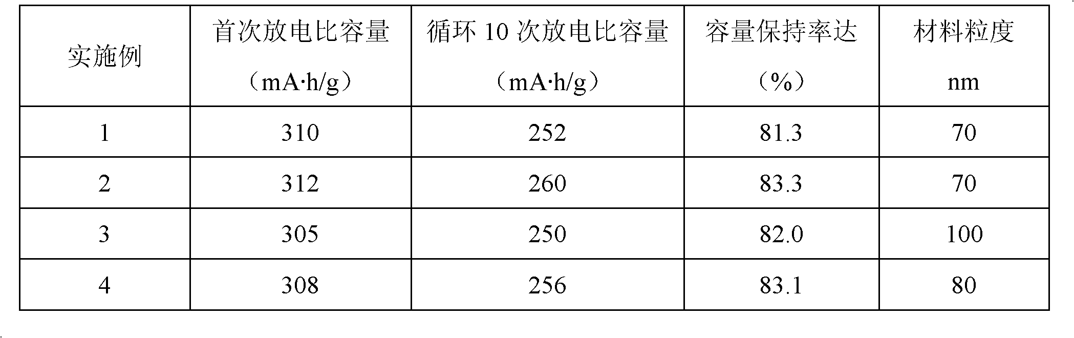 Preparation method of lithium-intercalated molybdenum trioxide electrode material