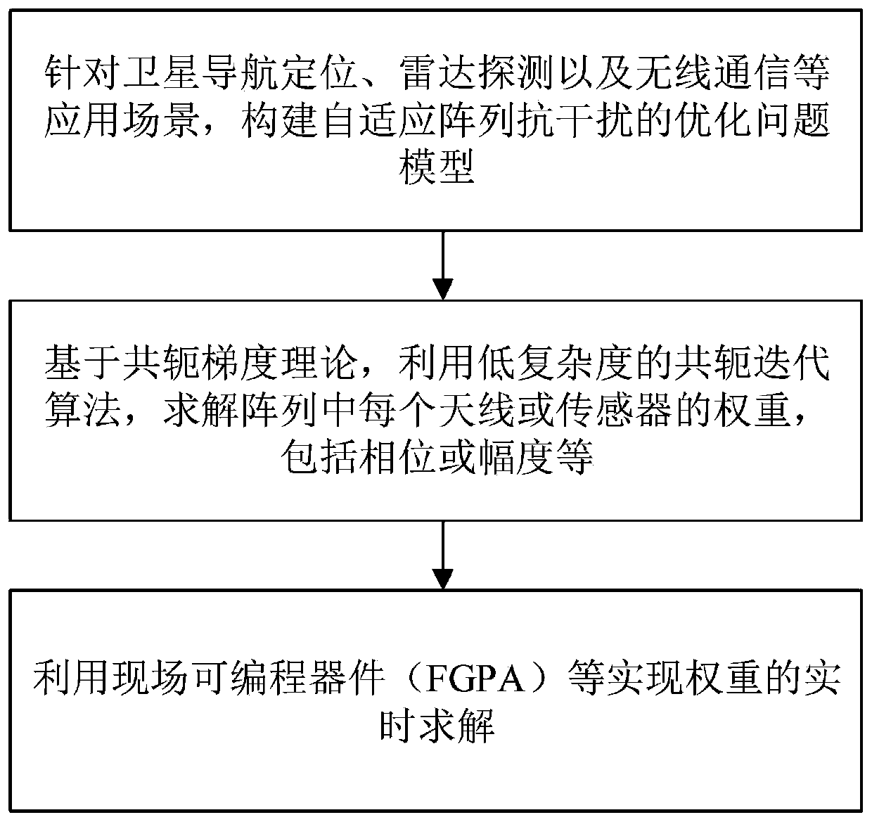 Conjugate gradient array anti-interference method