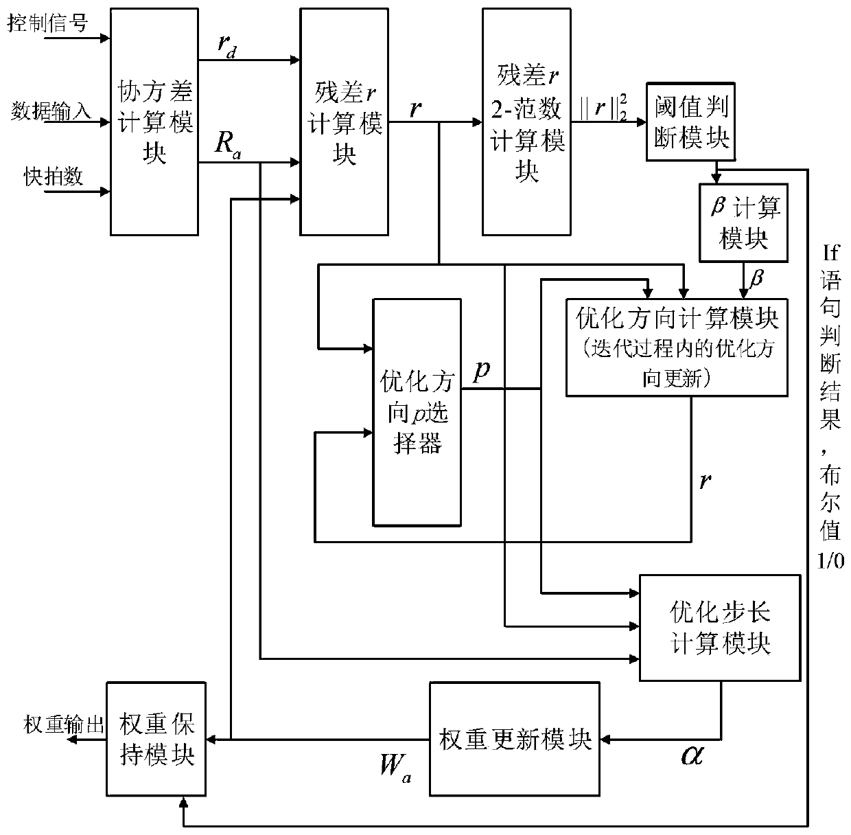 Conjugate gradient array anti-interference method