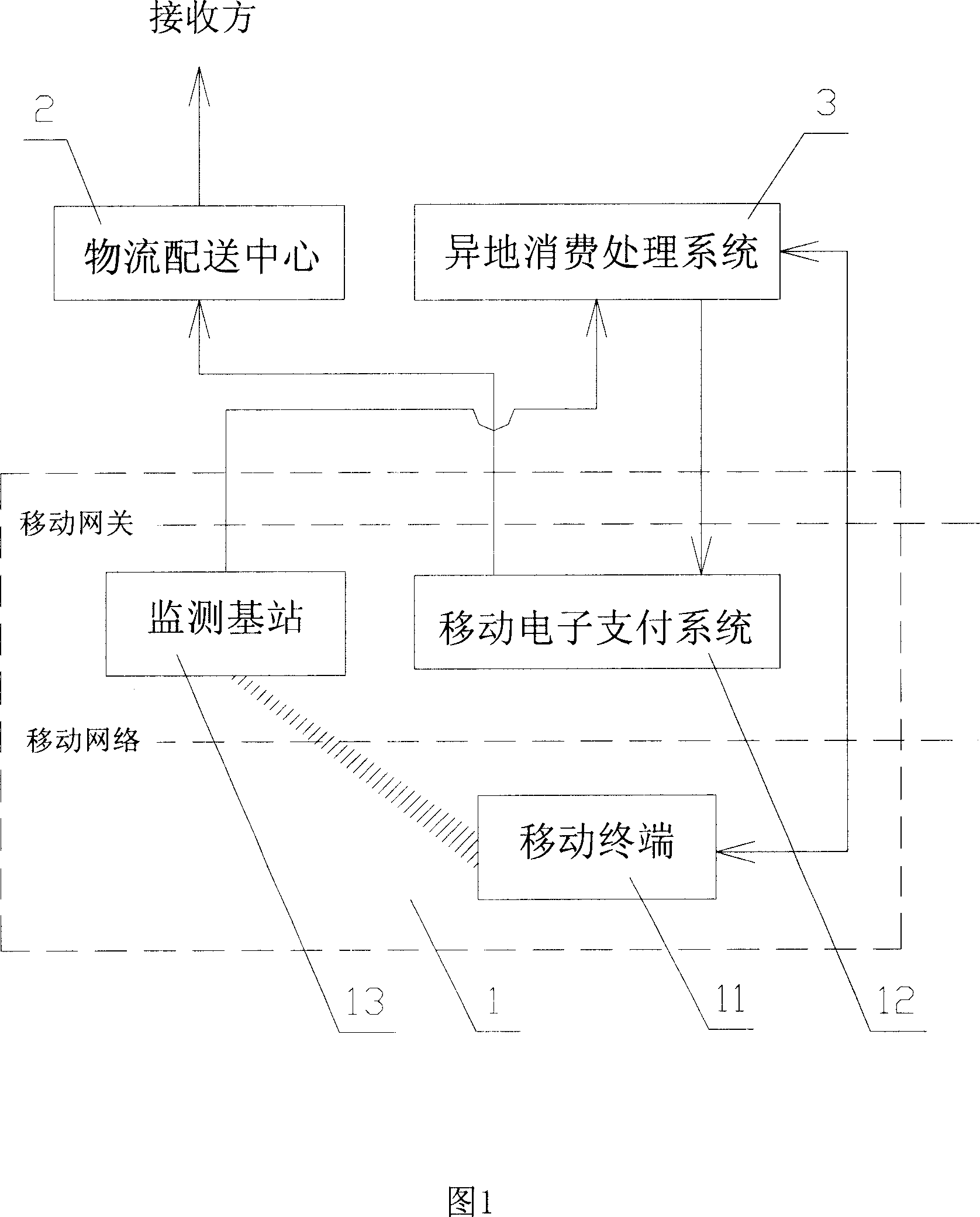 Long-distance consuming method and system by mobile system