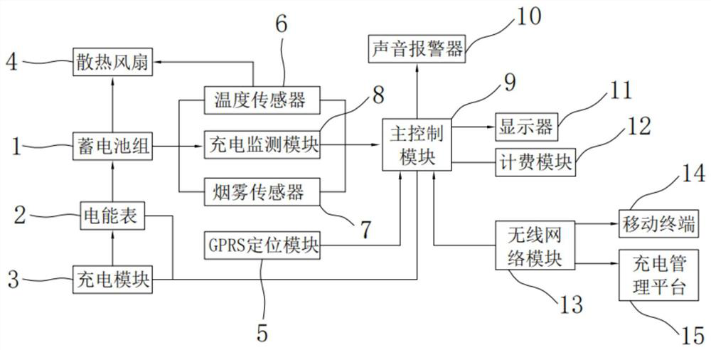 Intelligent charging control system of new energy automobile