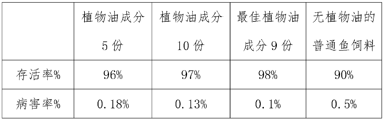 Fish feed formula