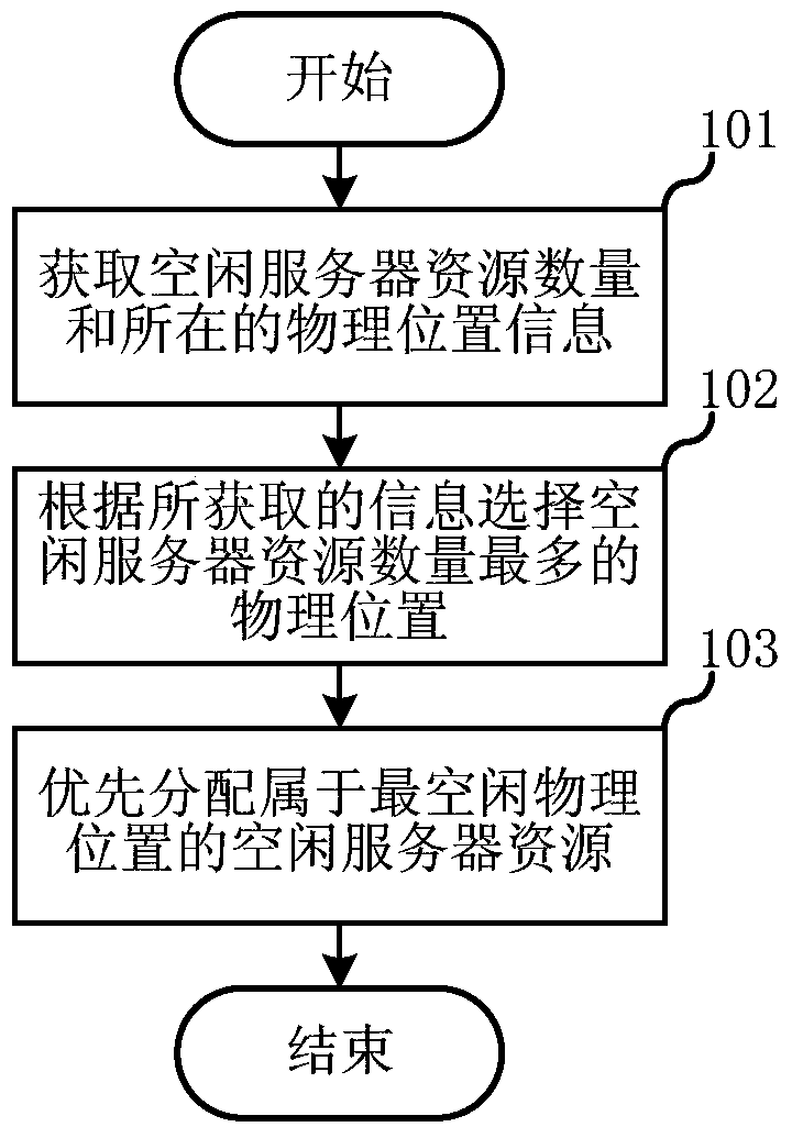 Server resource allocation method and system thereof