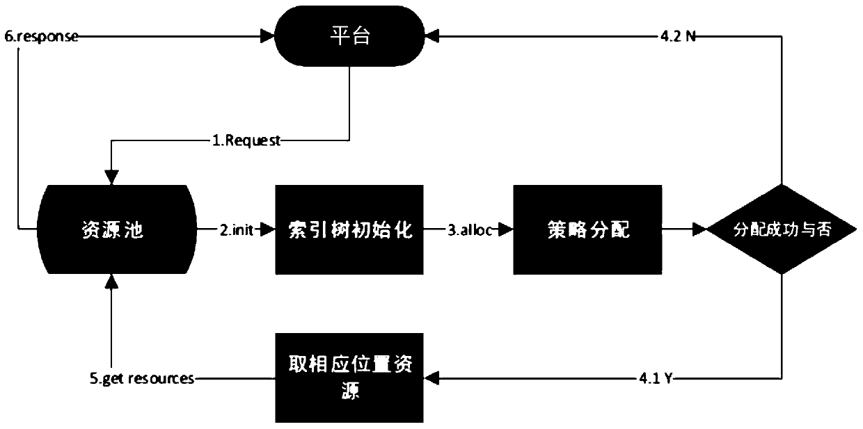 Server resource allocation method and system thereof