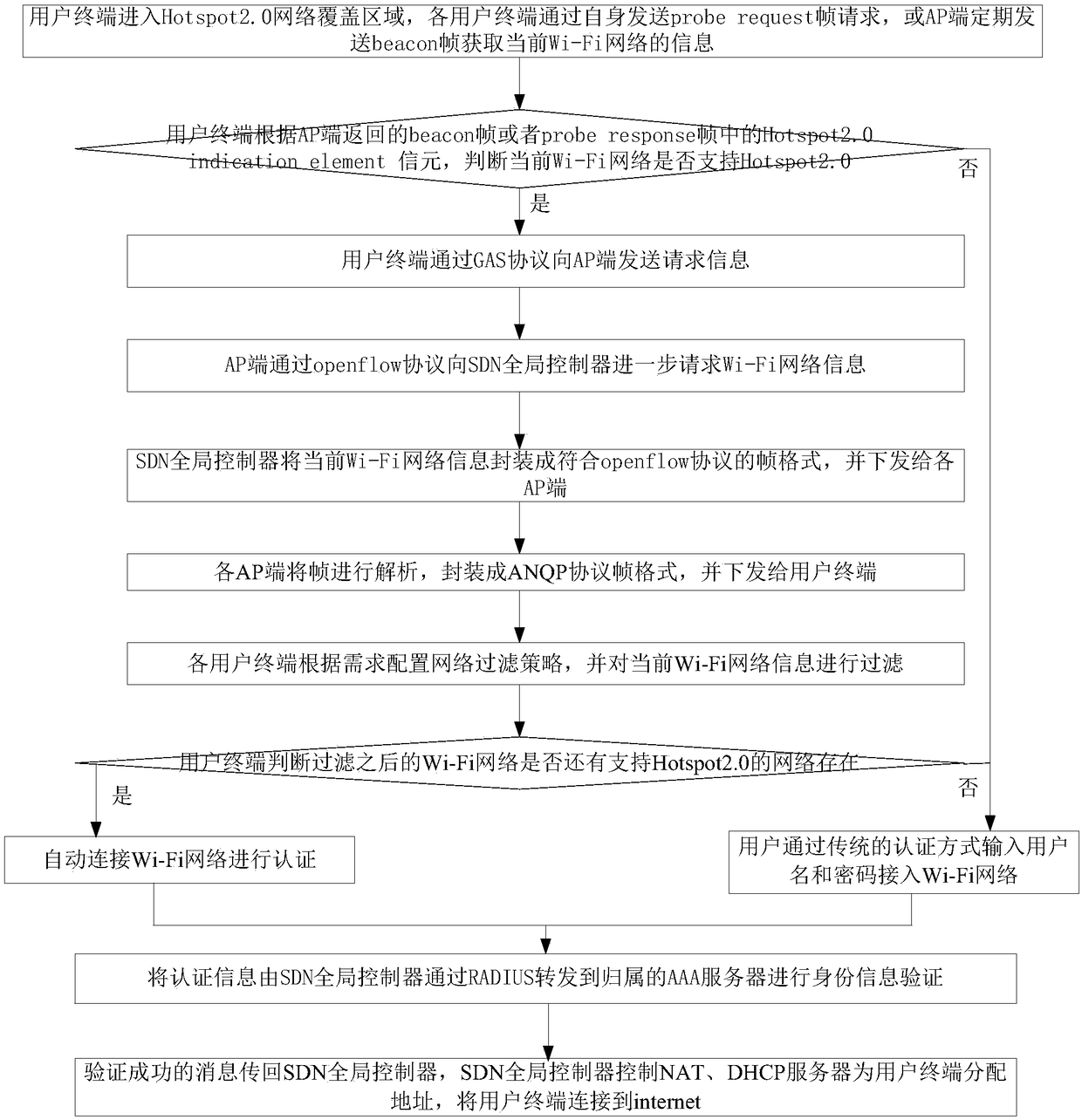 A user access method under a new network architecture based on sdn and hotspot2.0