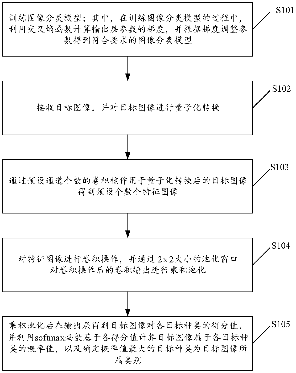 Image classification method and related device