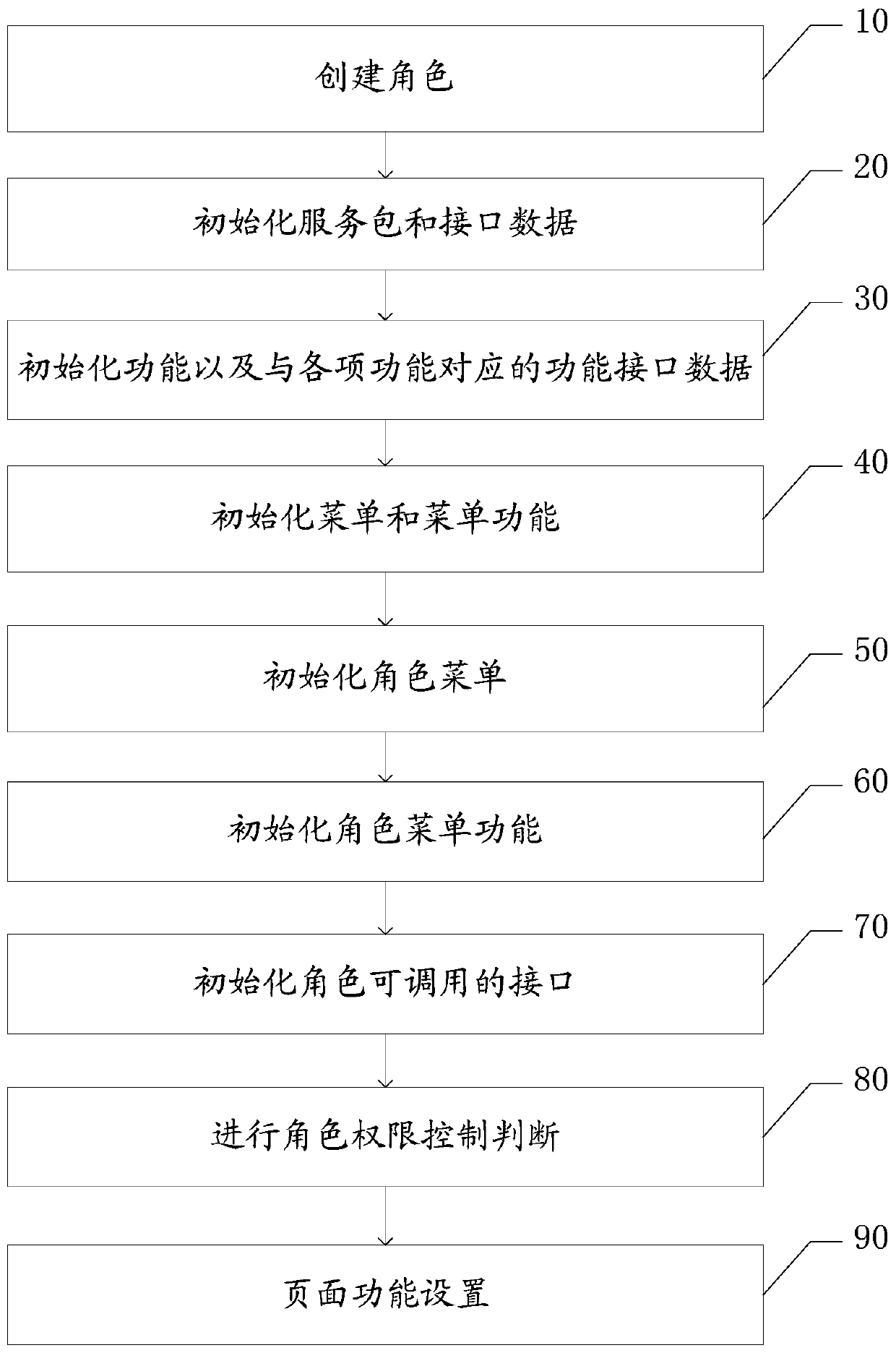 Web development front-end and rear-end separation authority control method and system
