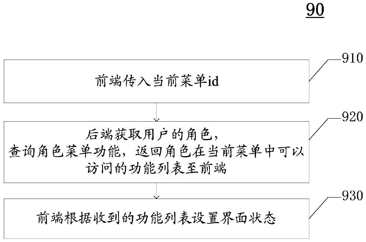 Web development front-end and rear-end separation authority control method and system