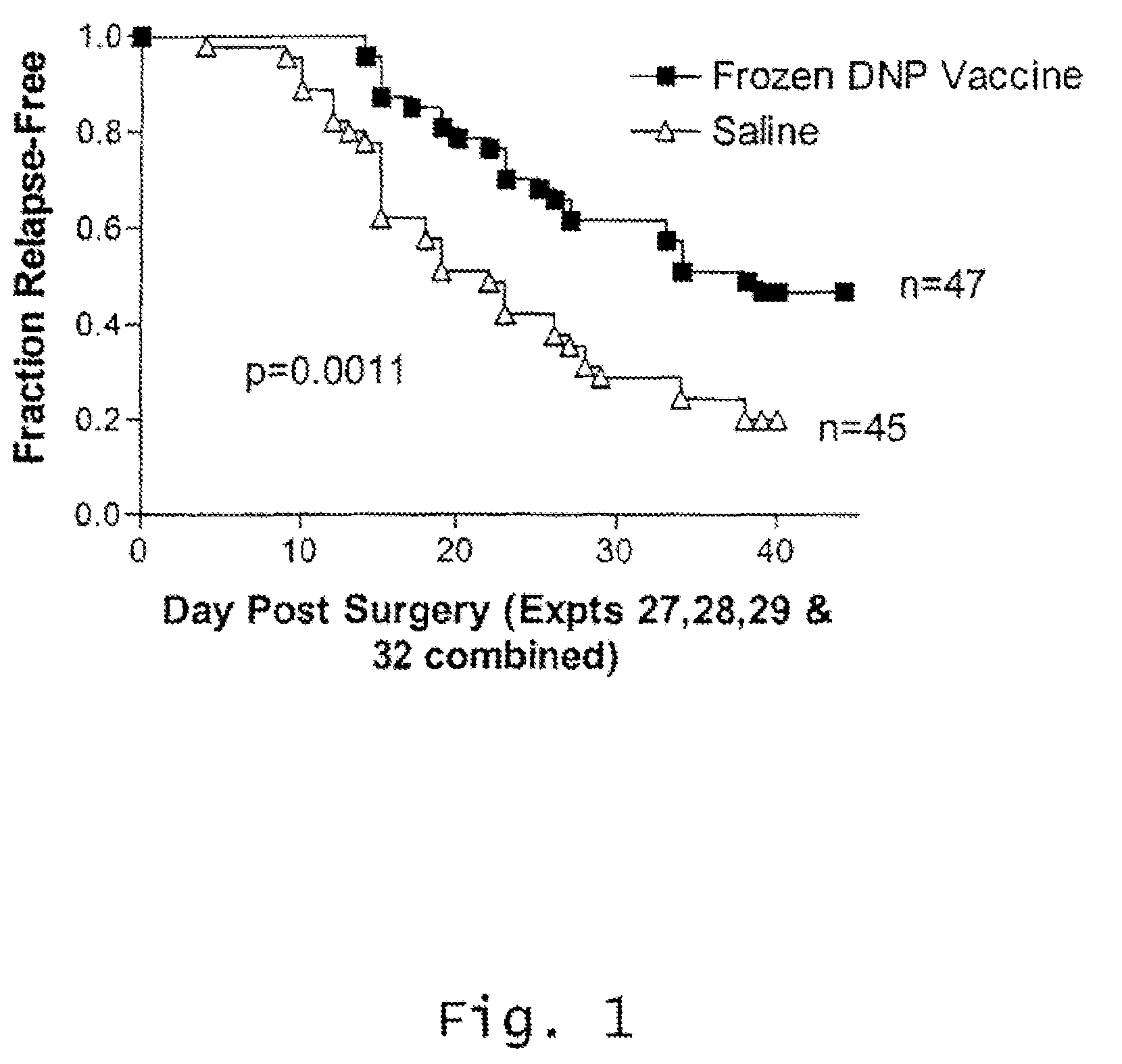 Cryopreservation of haptenized tumor cells