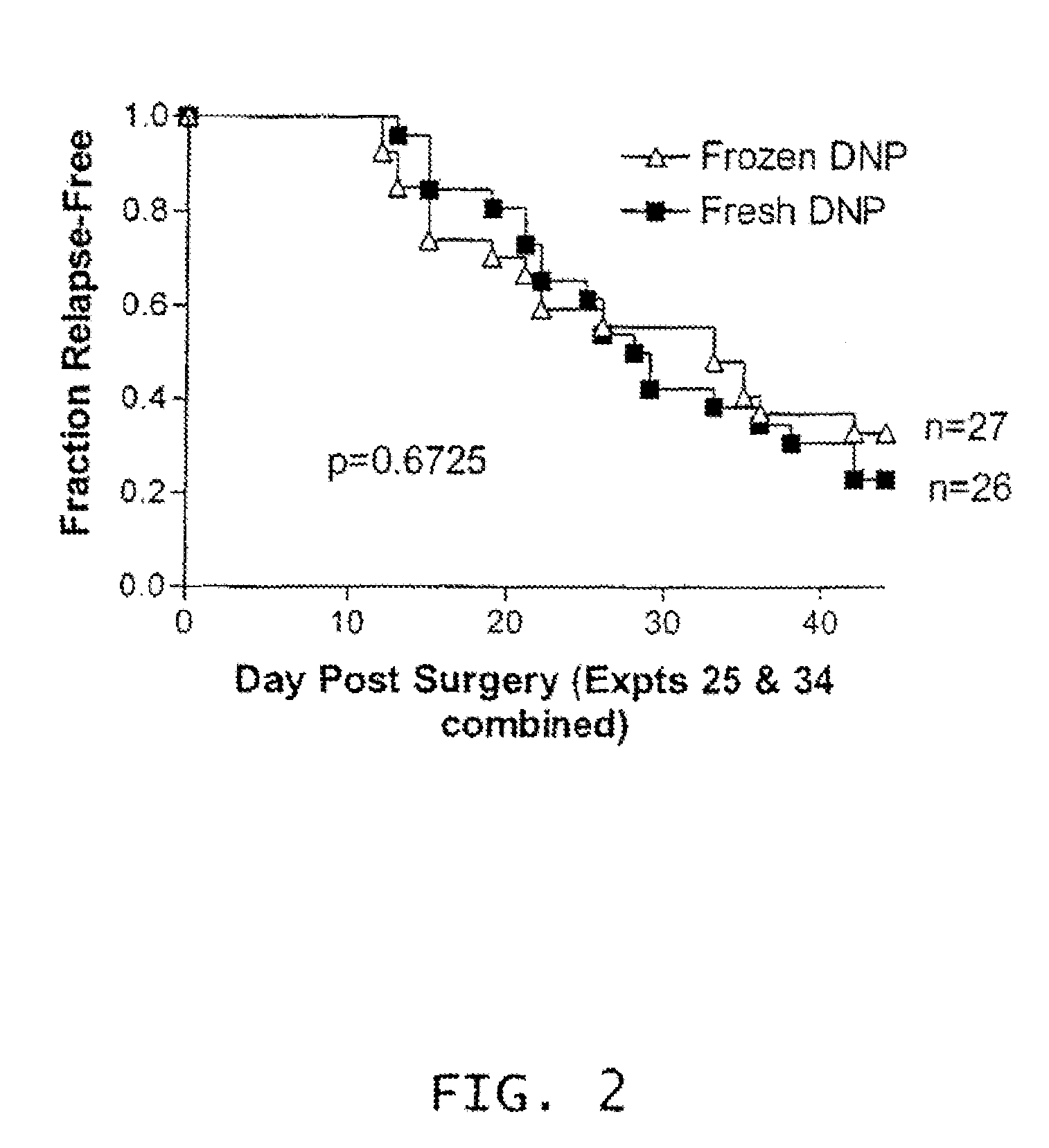 Cryopreservation of haptenized tumor cells