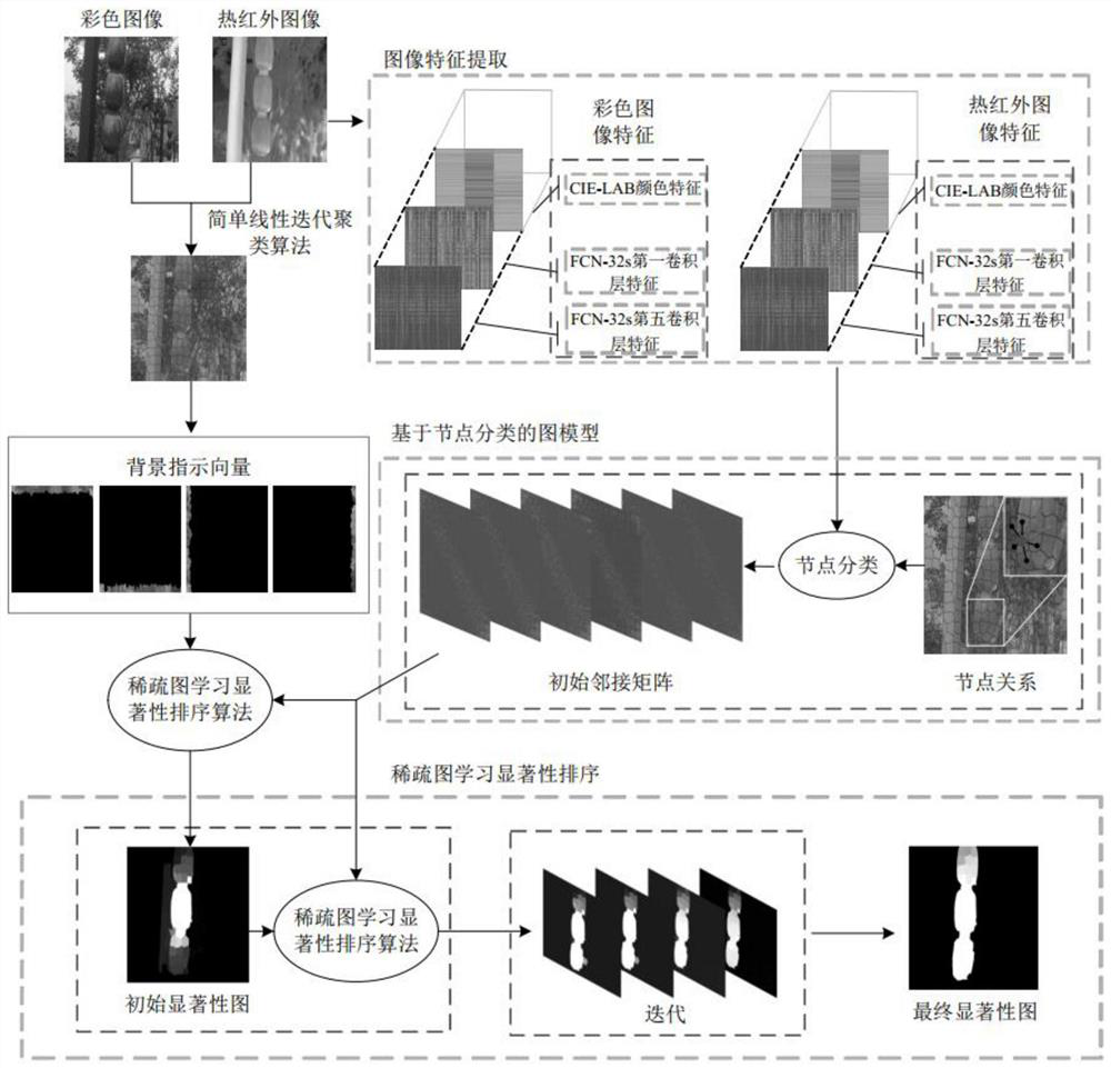 Dual-mode image saliency detection method based on node classification and sparse graph learning