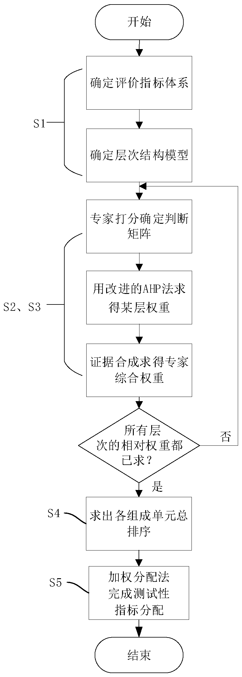 Testability index distribution method and device based on improved analytic hierarchy process