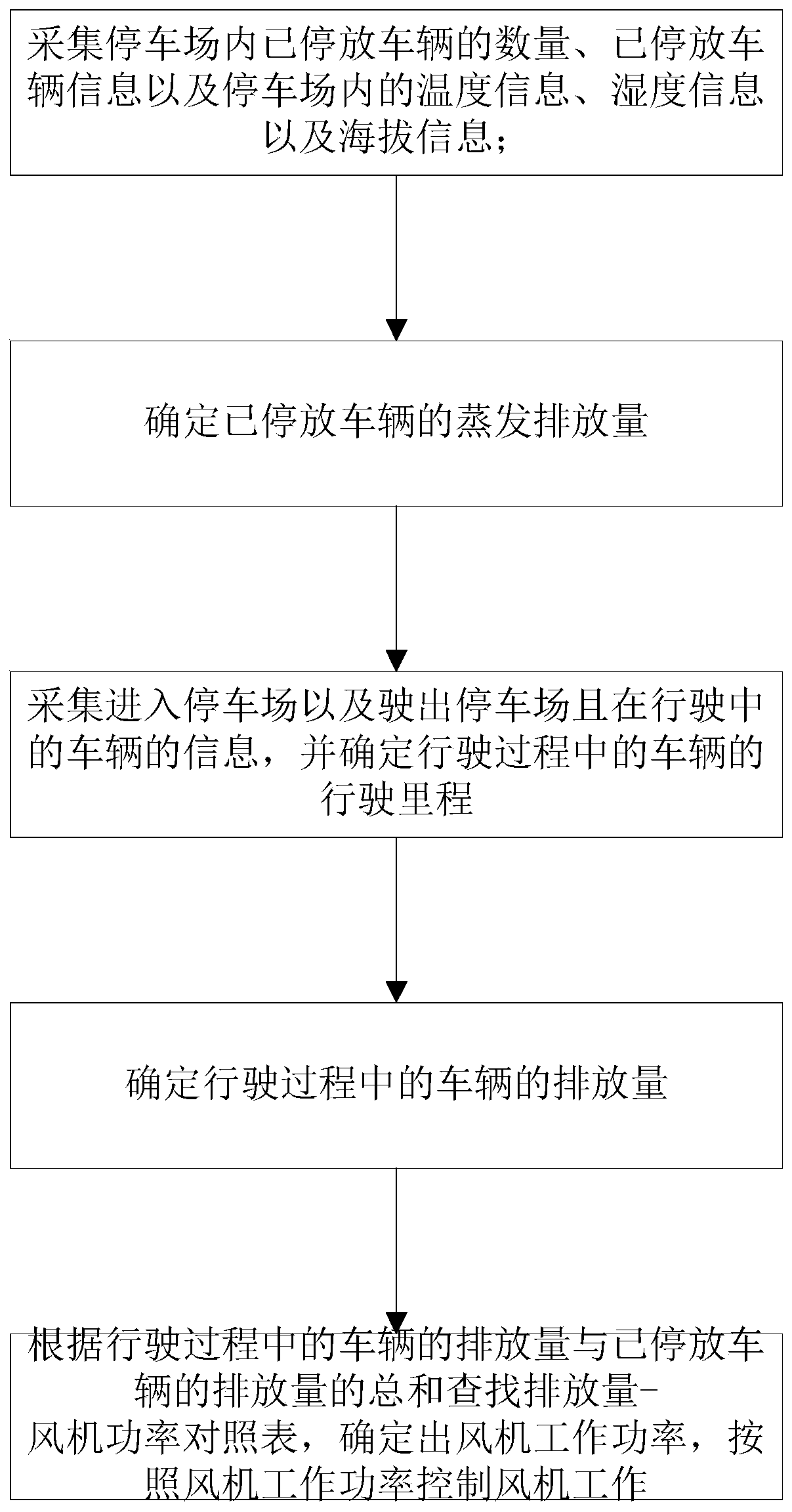 Closed type parking lot ventilation control method and system