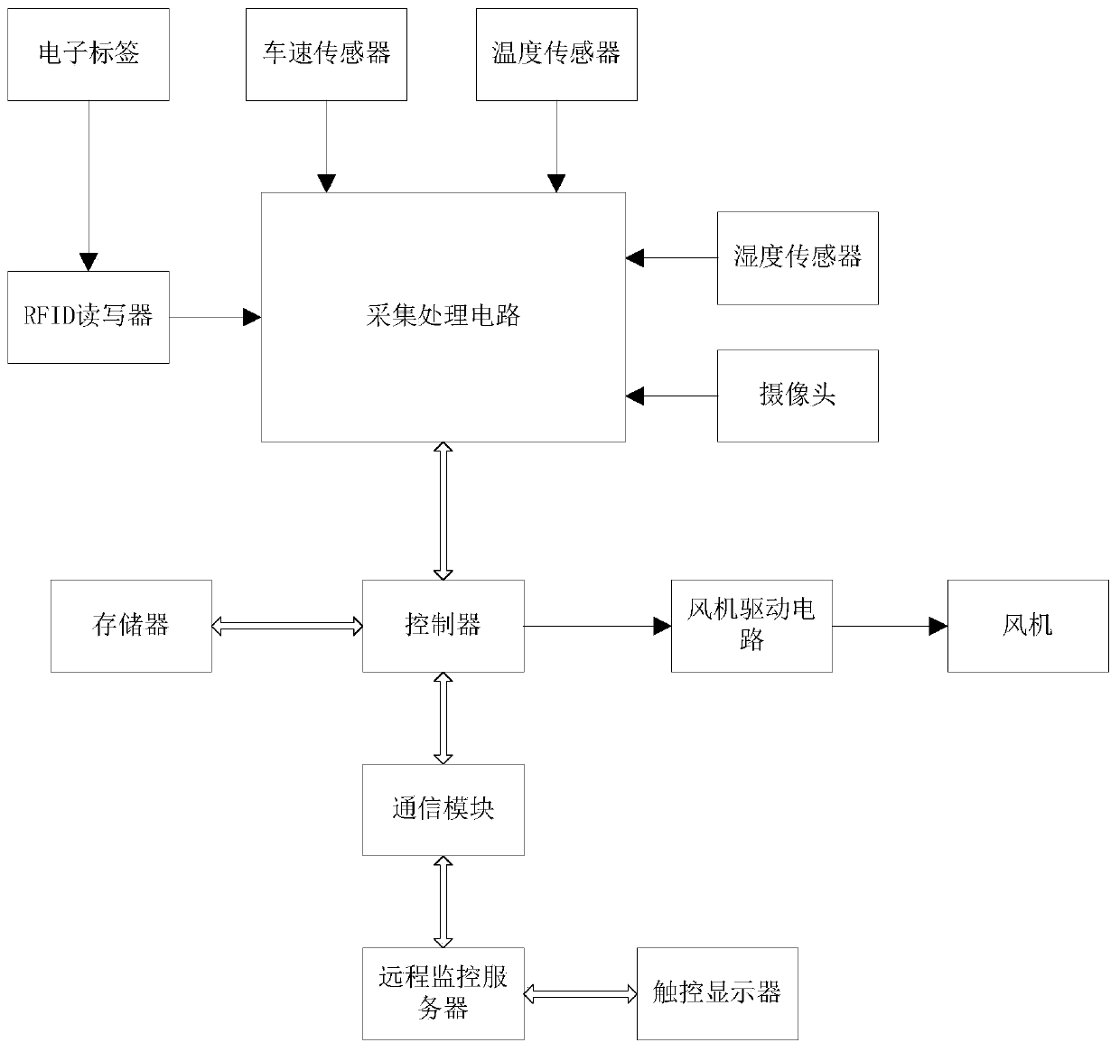 Closed type parking lot ventilation control method and system