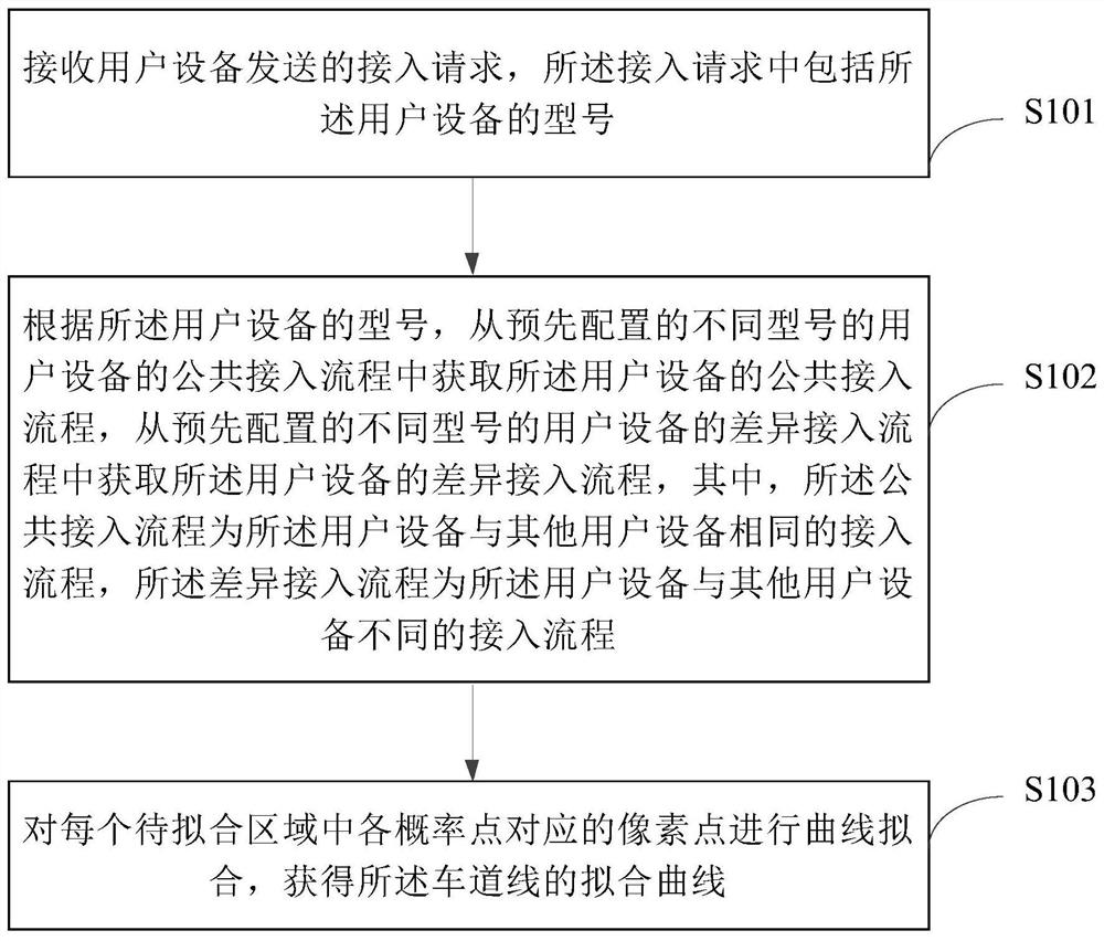 User equipment access management method, device and management server