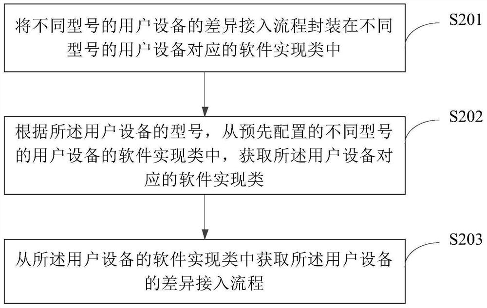 User equipment access management method, device and management server