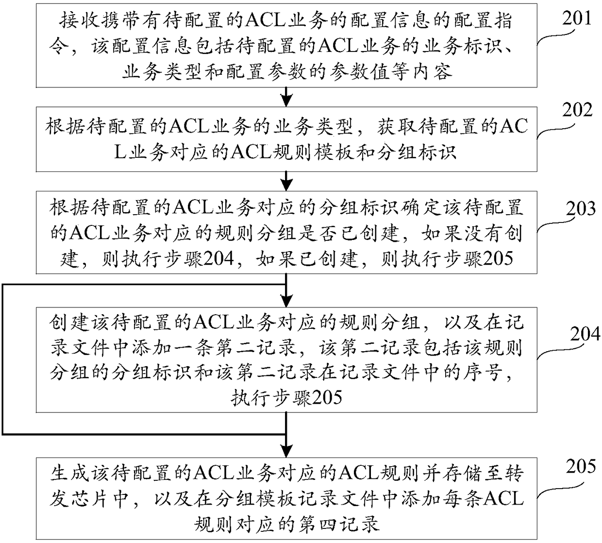 ACL business configuration method and forwarding equipment