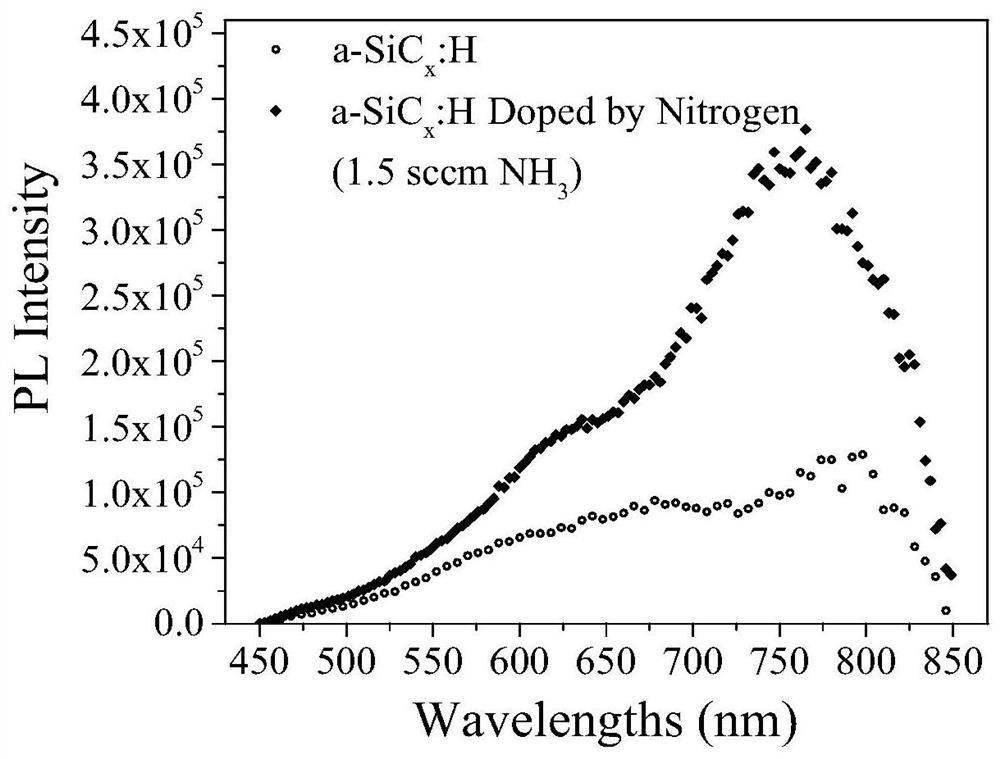 Method for improving red light emission efficiency of amorphous silicon carbide film