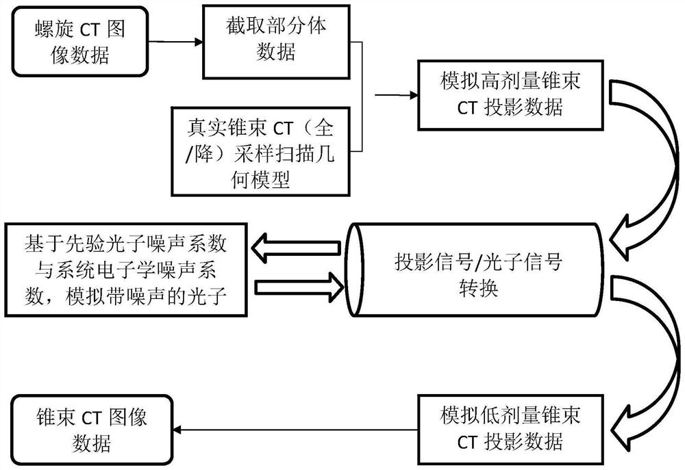 CBCT image reconstruction method based on deep learning and electronics noise simulation