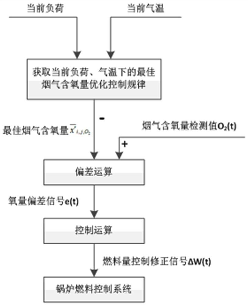 Control method for adjusting amount of fuel entering boiler through flue gas oxygen content signal