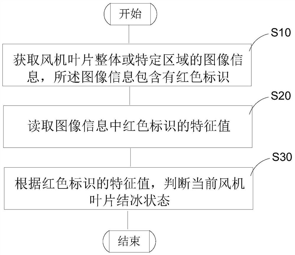 Wind turbine generator blade icing detection method, device and system and storage medium