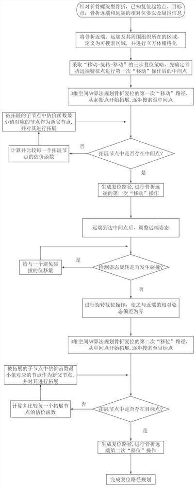 Robot-assisted fracture space collision-avoidance reduction path planning method