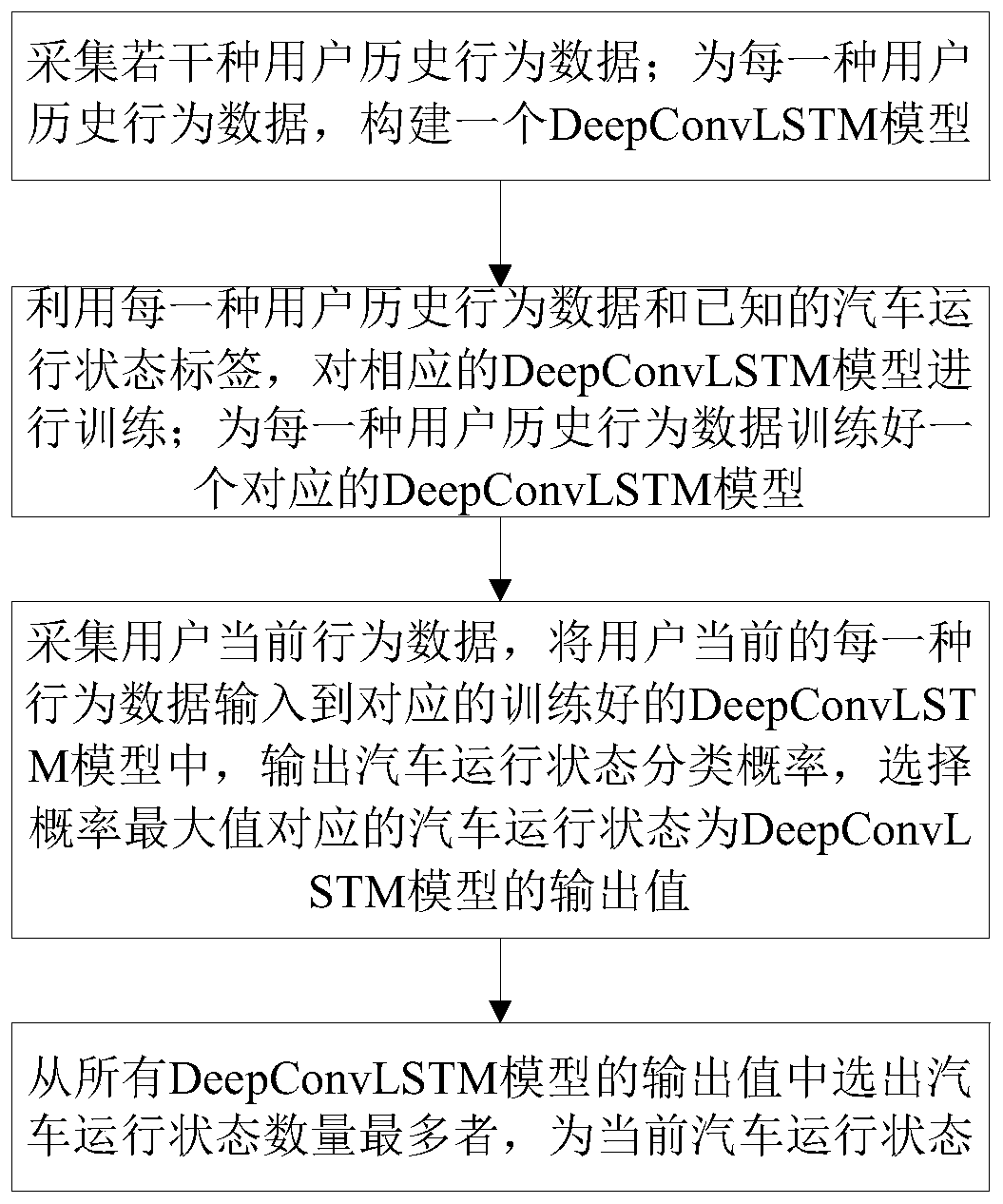 Automobile running state identification method, system and equipment based on user behavior data