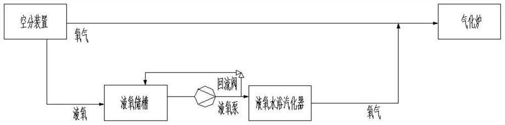 Backup system flow setting of air separation device with 2%/min variable load capacity