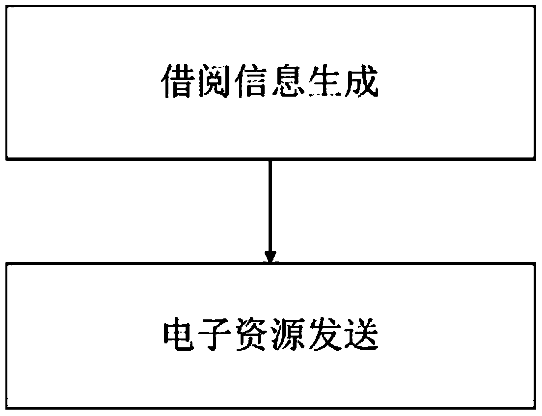 Method and system for electronic resource borrowing control