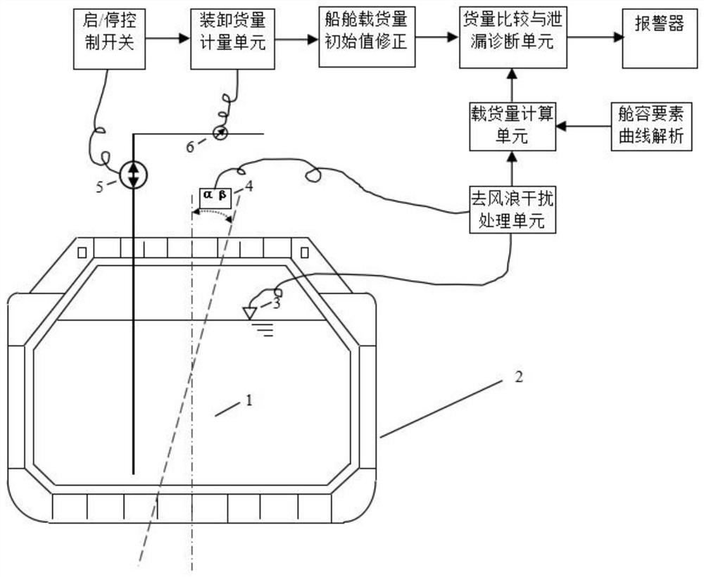 Automatic leakage alarm technology for liquid cargo tank of ship