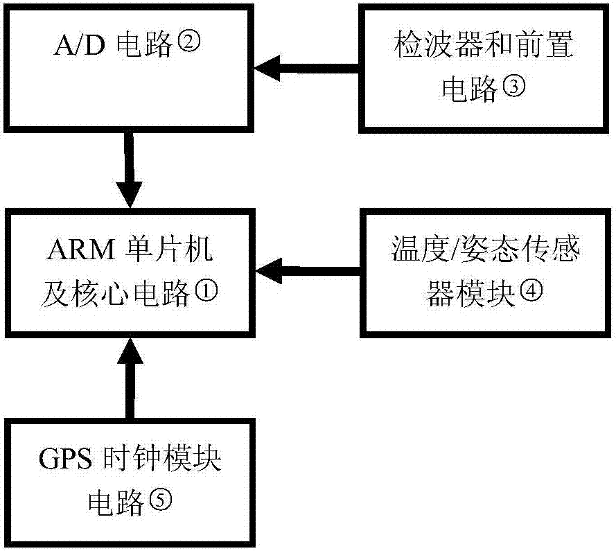 Real-time clock error correction method used exploration instrument