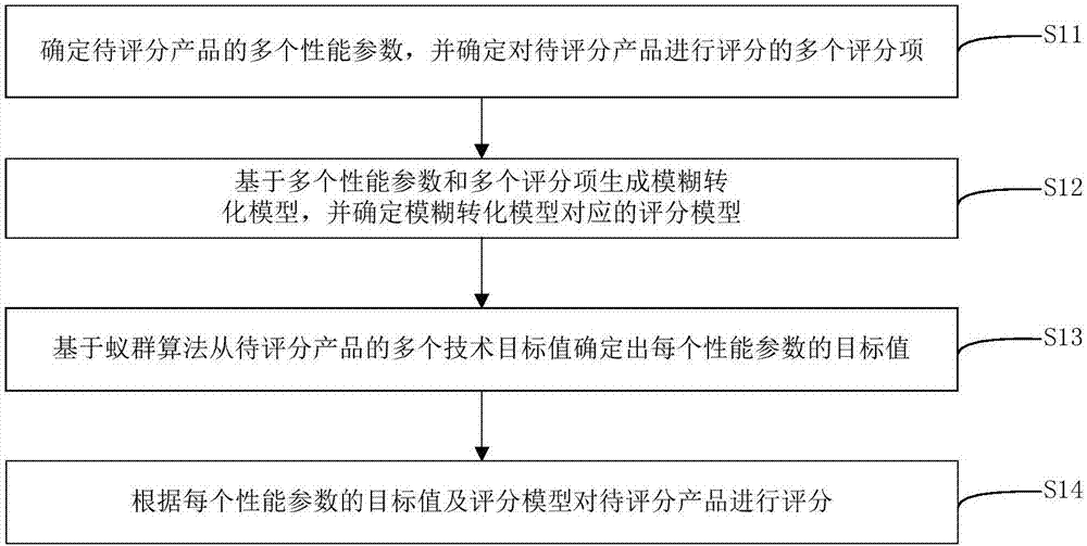 Voice of customer (VOC) based product scoring method and device