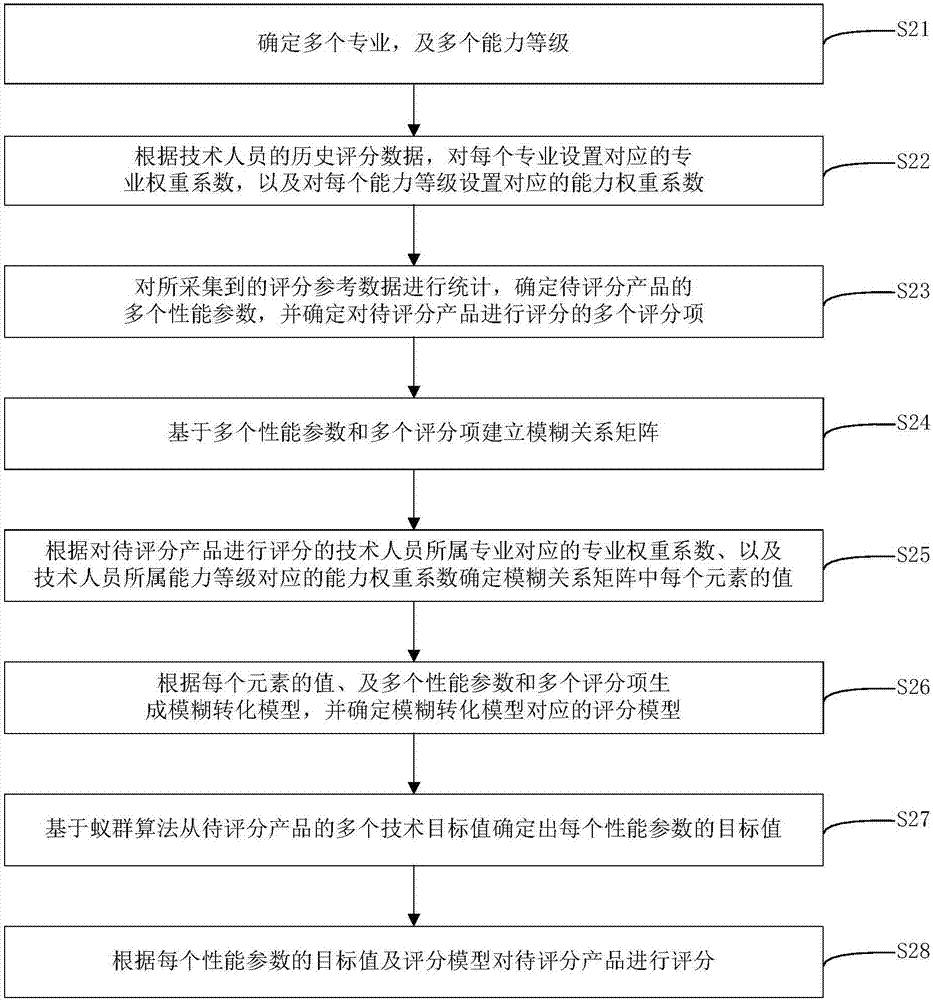 Voice of customer (VOC) based product scoring method and device