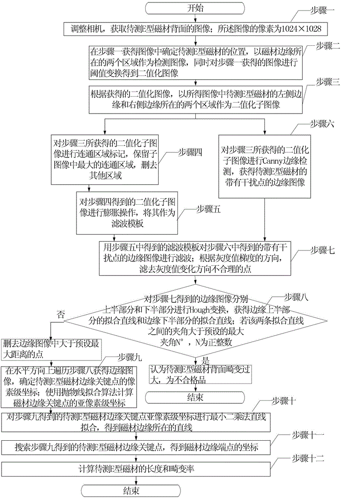 Machine vision based detection method of defect of geometrical shape of back surface of E type magnet