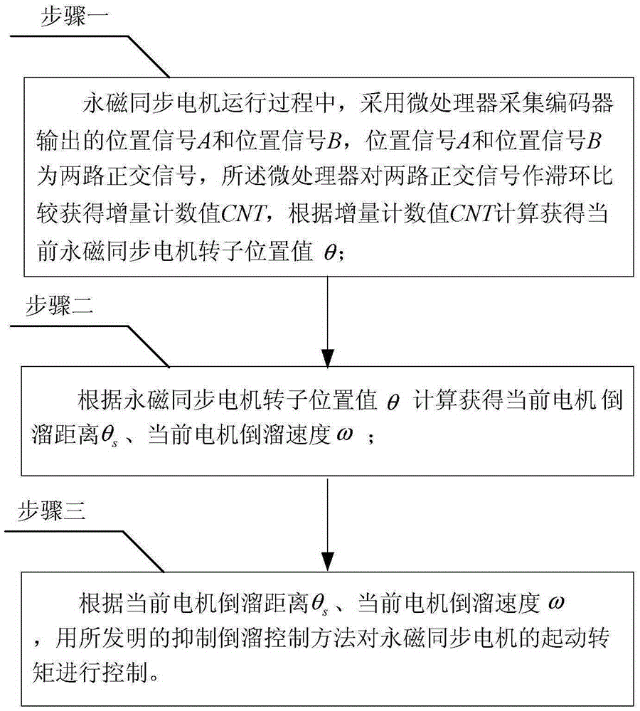 Starting torque control method without weighing sensor for elevator permanent magnet traction system