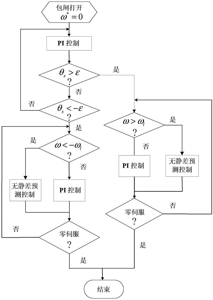 Starting torque control method without weighing sensor for elevator permanent magnet traction system