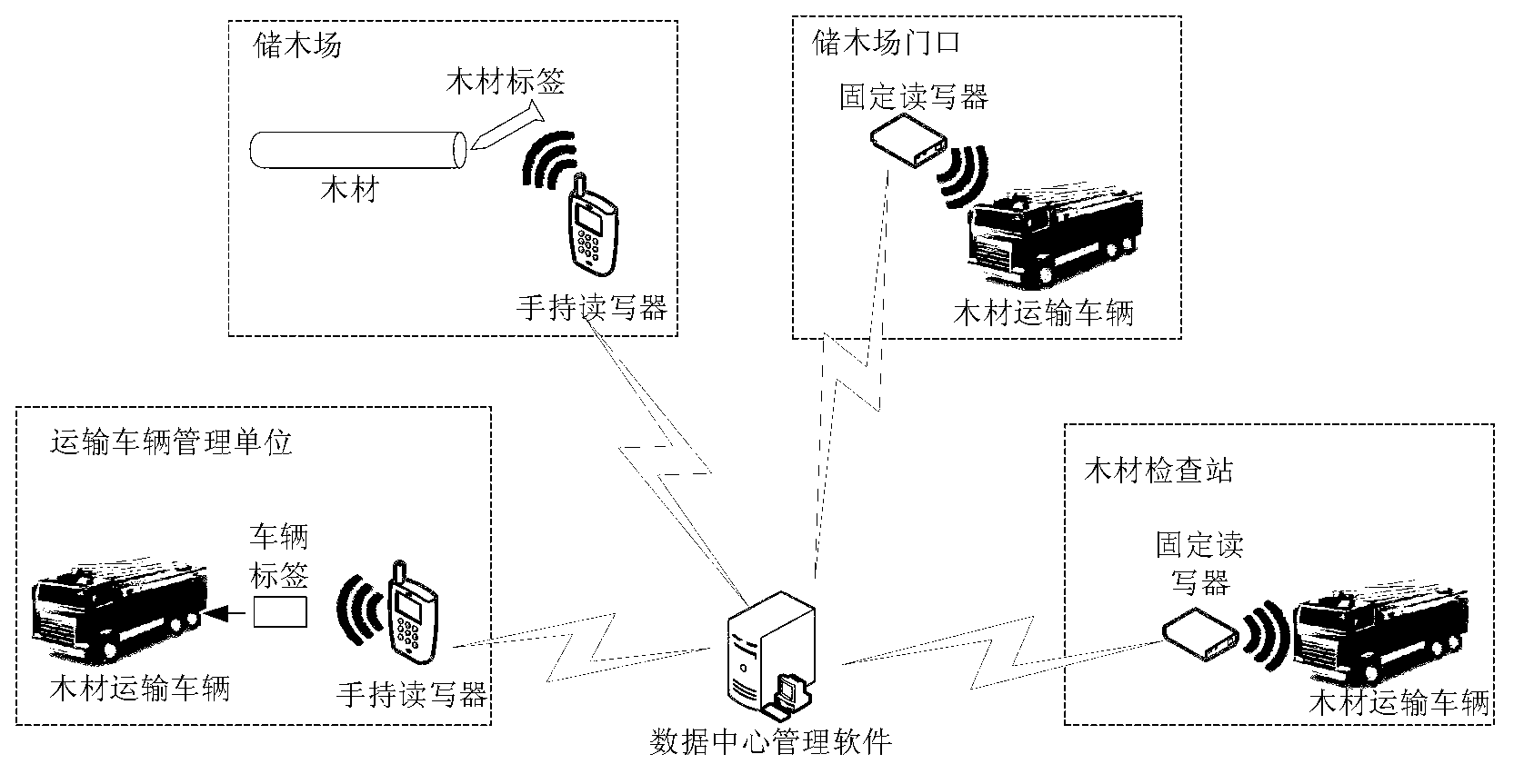 Method and system for good transportation based on radio frequency identification device (RFID)