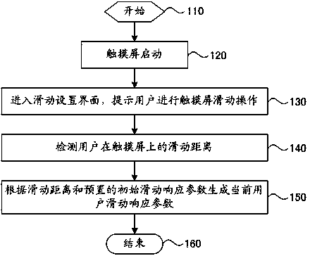 Touch screen slide adjusting method, touch screen slide adjusting device and touch device