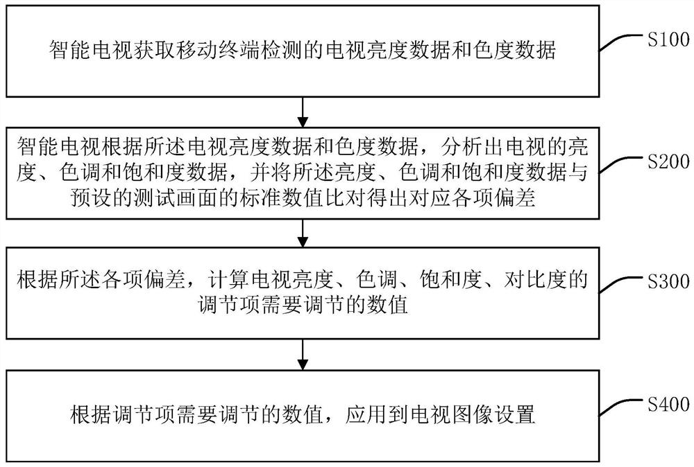 Image automatic adjustment processing method and device for smart television, smart television and medium