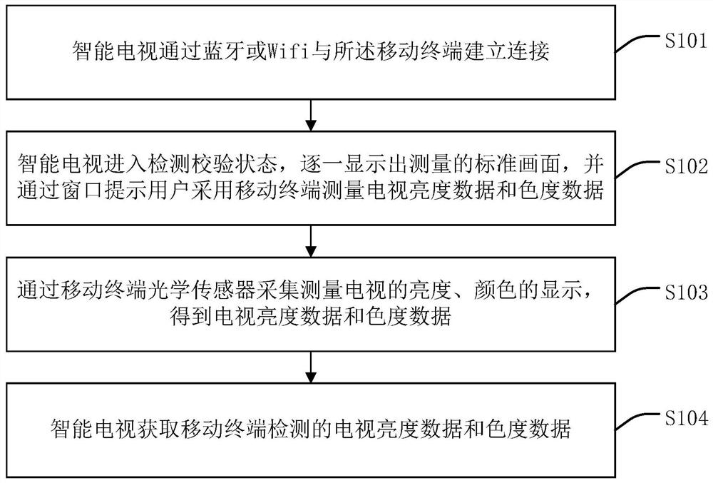 Image automatic adjustment processing method and device for smart television, smart television and medium