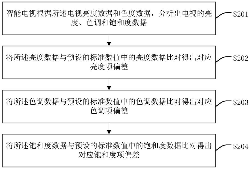 Image automatic adjustment processing method and device for smart television, smart television and medium