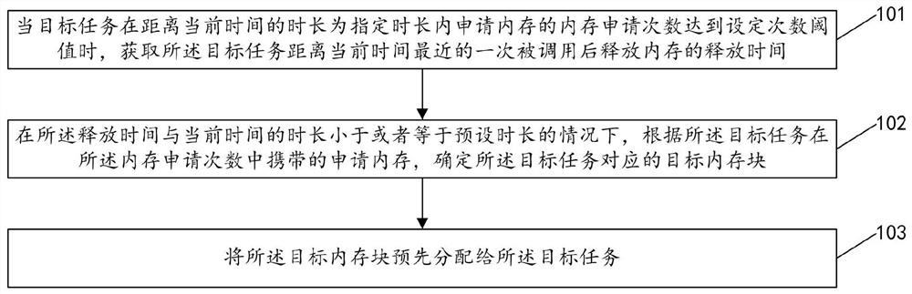 Memory allocation method and device