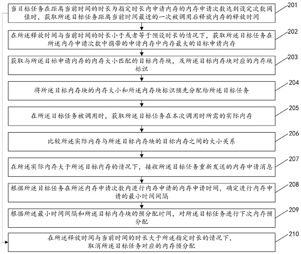 Memory allocation method and device