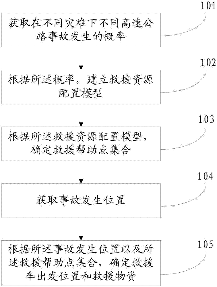 Rescue resource scheduling method and rescue resource scheduling system