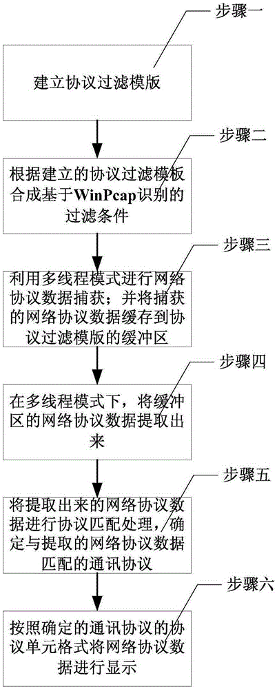 Data capturing method of network protocol of complex electronic information system