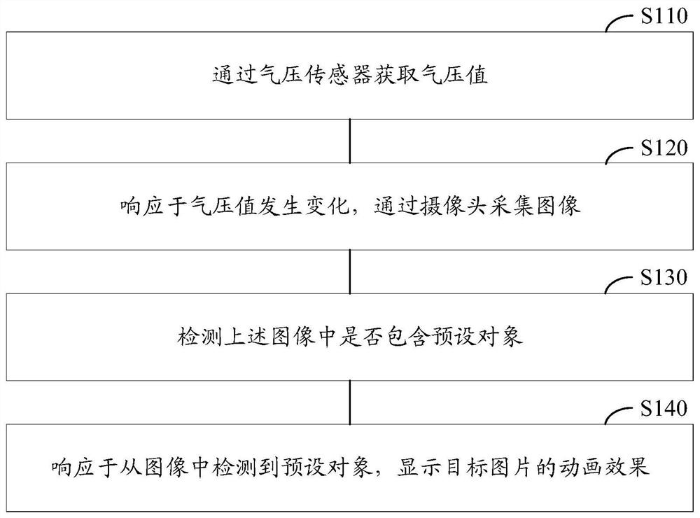 Picture display method and device applied to electronic equipment, medium and electronic equipment