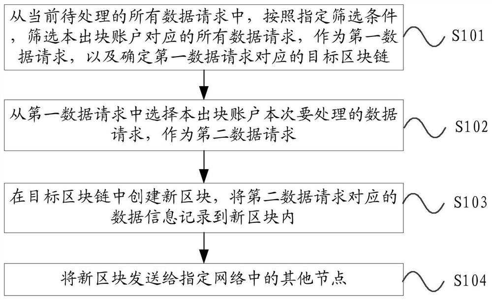 Request processing method, device, system and terminal